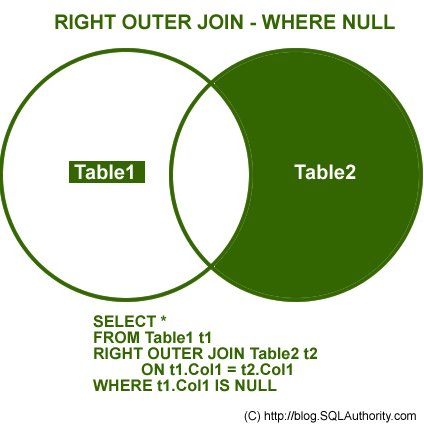 Right outer join where null.